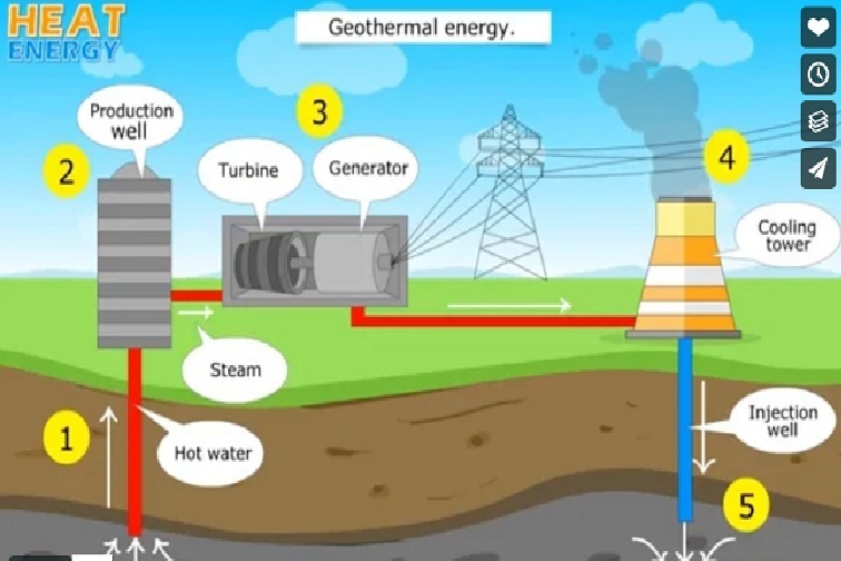 Erzeugung von Wärmeenergie