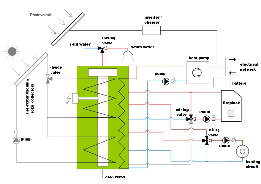 The most favorable heating